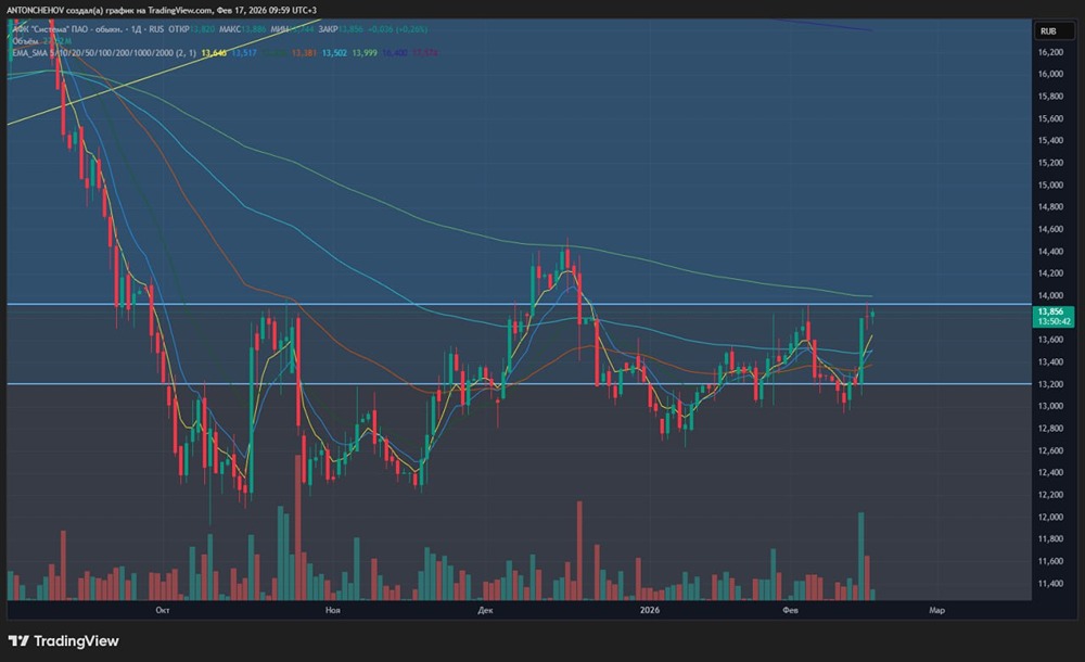 Торговля акциями АФК Система: почему стоит следить за пробоем уровня в 14 рублей
