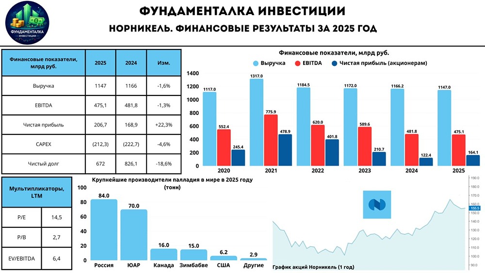 Финансовые результаты Норникеля: анализ прибыли и дивидендных выплат за 2025 год