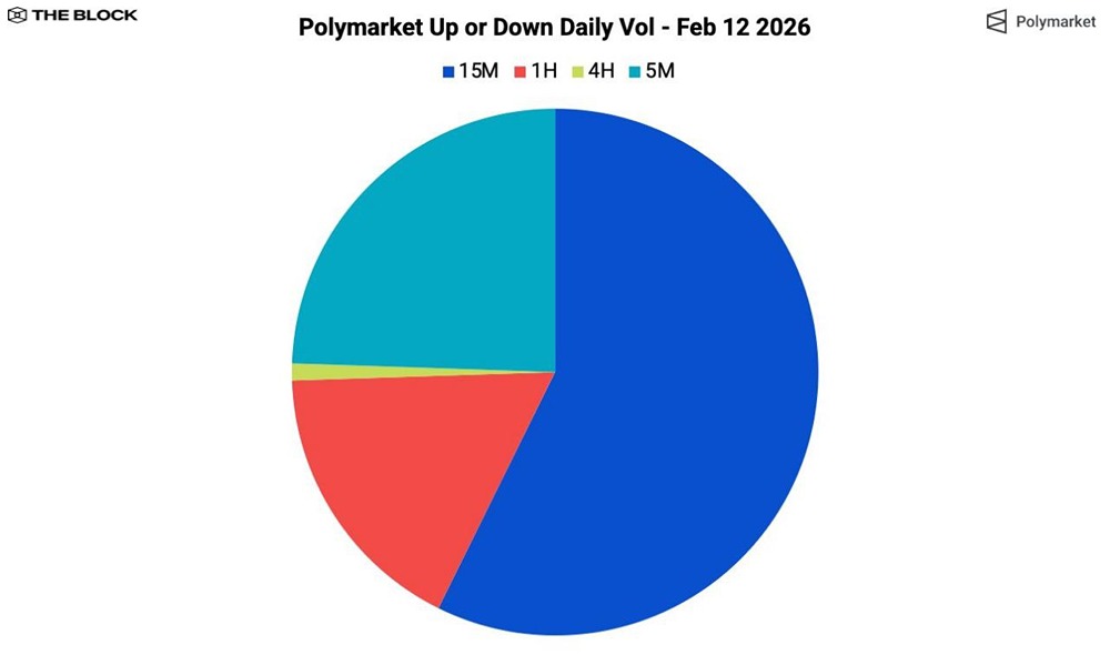 5-минутные BTC-рынки дают 25% объема внутри сегмента. Короткие контракты на движение BTC формируют около 25% оборота в сегменте Bitcoin Up/Down на Polymarket
