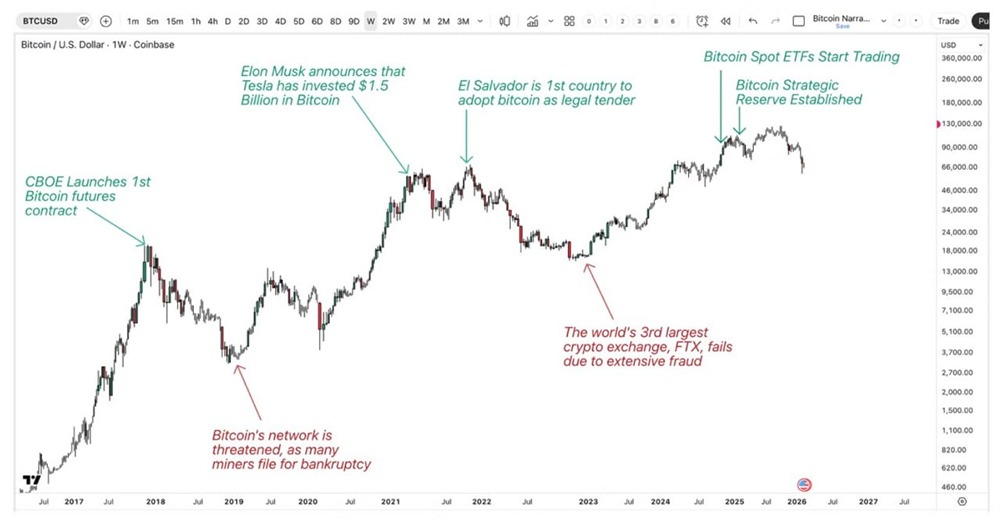 Биткоин игнорирует консенсус: история повторяется