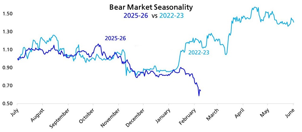 Сезонность медвежьего рынка 2025-2026 гг. по сравнению с 2022-2023 гг