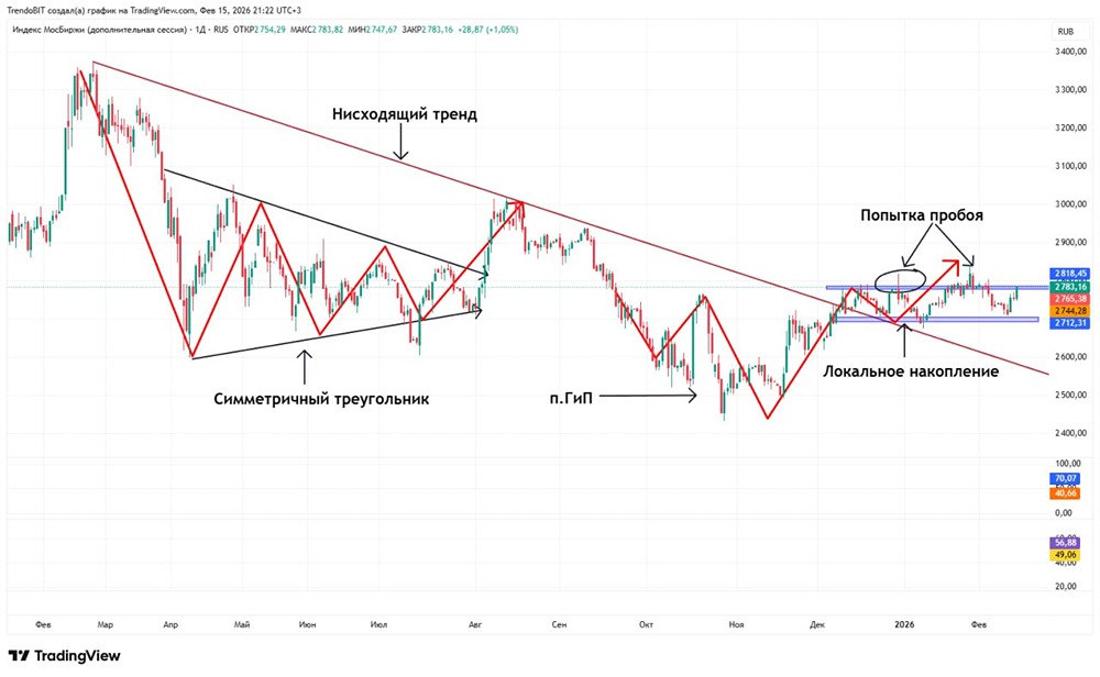 Индекс Мосбиржи: готов ли рынок к прорыву к 3000 пунктам?
