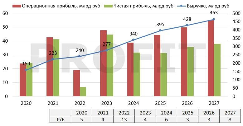 Русагро: почему стоит держать акции даже при корпоративных рисках?