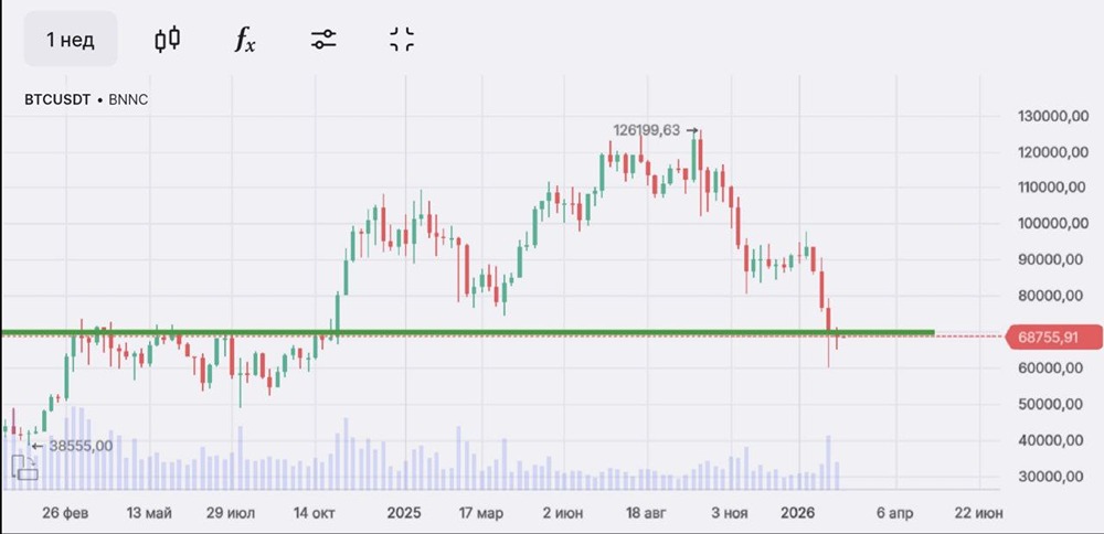 Торговля биткоином на Мосбирже: технический анализ и риски