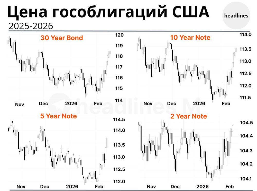 Рост цен на госбонды США продолжается вторую неделю из-за повышенного спроса на защитные активы на фоне ожиданий смягчения политики ФРС, замедления экономики и усиления рыночных рисков, что приводит к снижению их доходностей