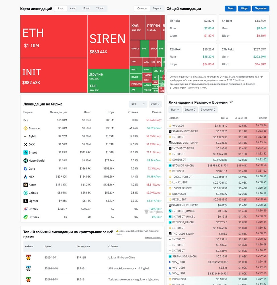 Согласно данным CoinGlass, за последние 24 часа было ликвидировано 102 660 трейдеров, общая сумма ликвидаций составила $267.24 million
