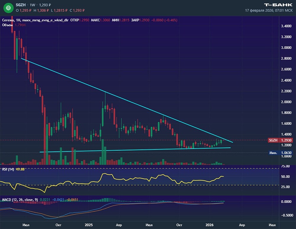 Технический анализ акций Сегежи: что ждёт акции после достижения верхней границы треугольника?