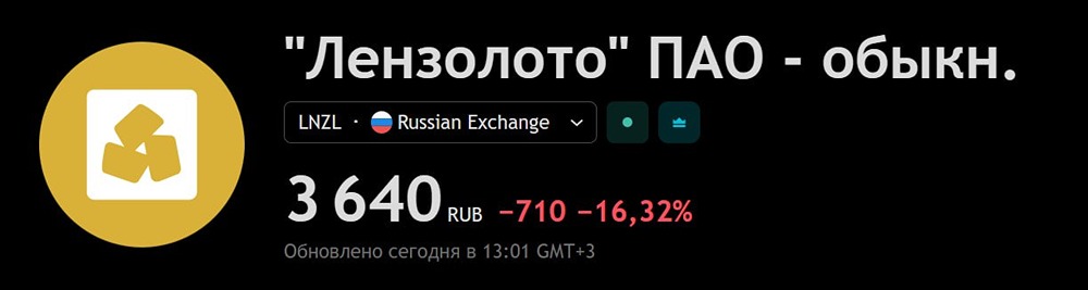 Акции «Лензолото» сегодня продолжают падение, несмотря на перенос делистинга, — снижение на 16% за сегодня