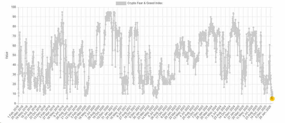 Fear & Greed Index остается на рекордно низком уровне - "экстремальный страх" сохраняется в крипте