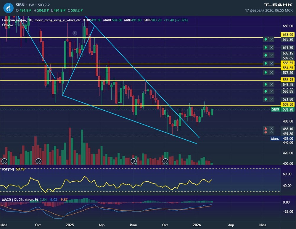 Технический анализ акций Газпромнефти: прогноз движения к уровню 555 