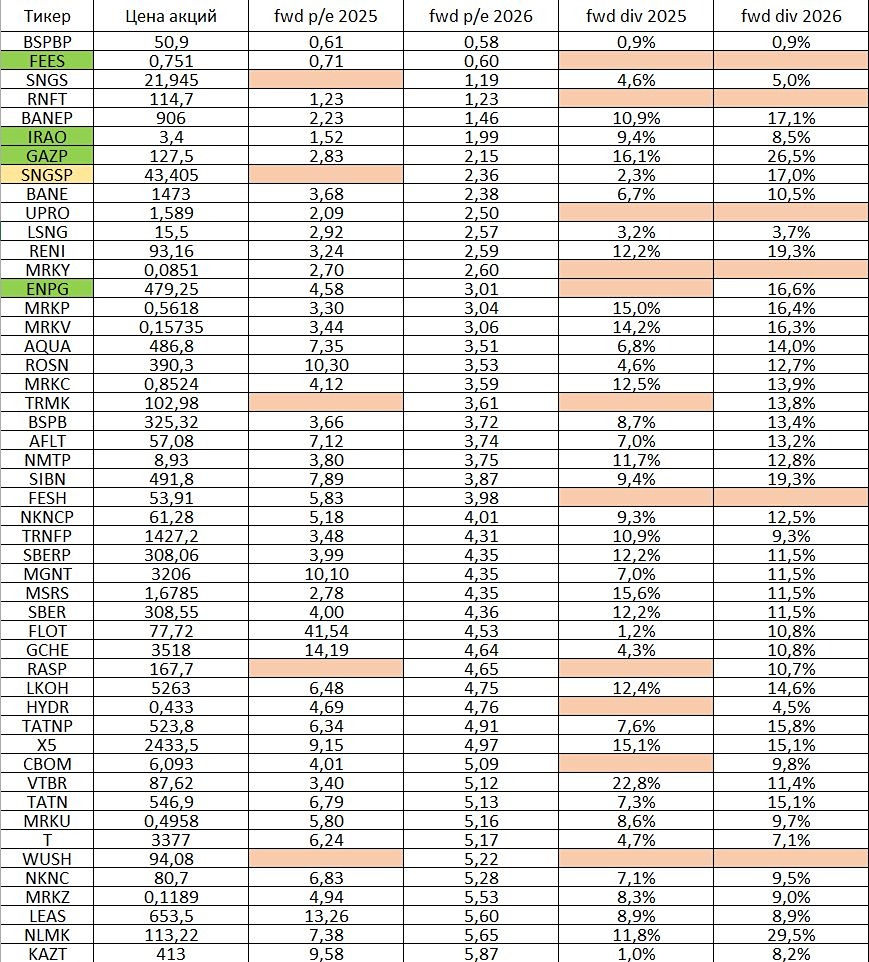 Рынок акций РФ: почему дешевые P/E не всегда выгодны
