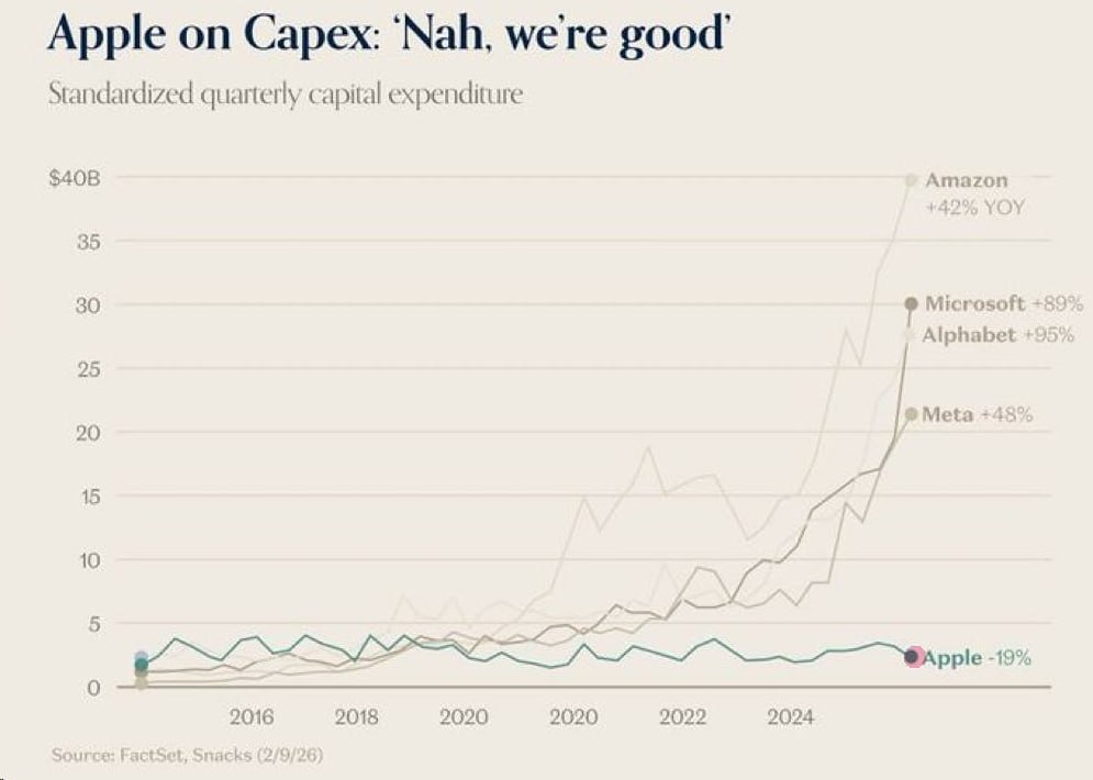Apple откровенно забивает на capex на протяжении уже более 10 лет