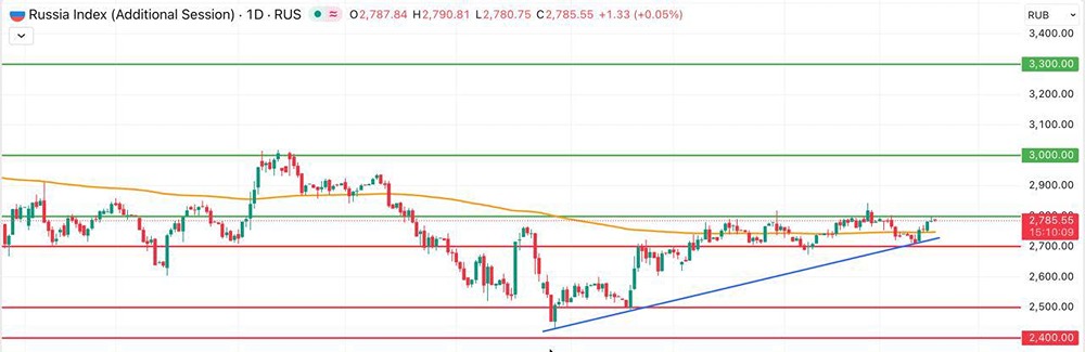 Индекс Мосбиржи: что будет после уровня 2800 пунктов?