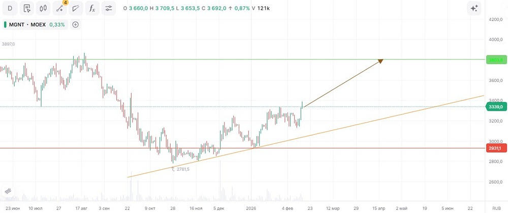 Может ли «Магнит» сохранить операционную устойчивость и восходящий тренд акций на фоне сложных макроэкономических условий?