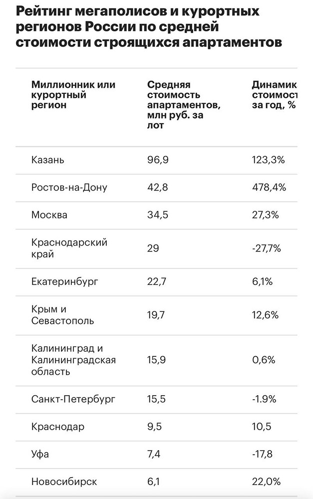 Новое жильё в Казани и Ростове-на-Дону теперь дороже, чем в Москве. В Казани новые апартаменты стоят почти 100 миллионов рублей. В Ростове за них просят больше 40. И это при том, что в Москве новое жильё обойдётся в 35 миллионов