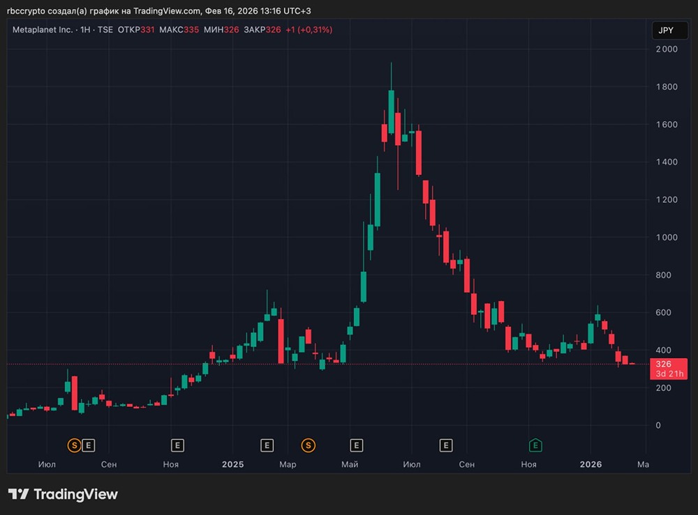 Японская Metaplanet в убытке на $664 млн от покупок биткоина