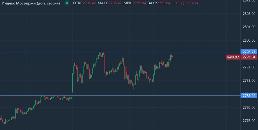 Рынок акций: готов ли индекс к новым максимумам?