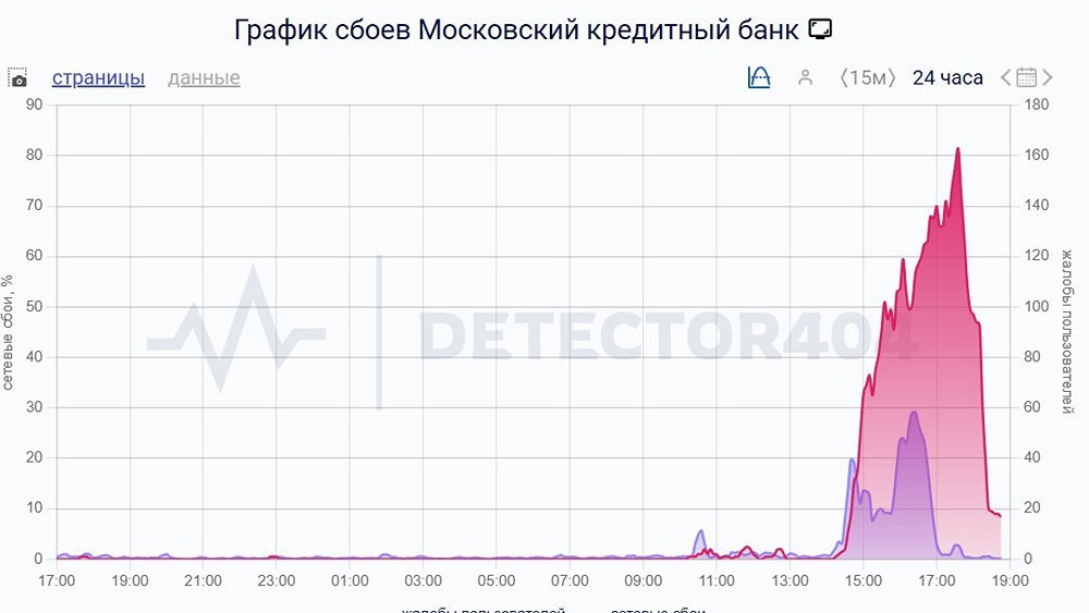 МКБ столкнулся с техническими неполадками в цифровых сервисах. Клиенты по всей России сообщают о проблемах с доступом к счетам и операциям