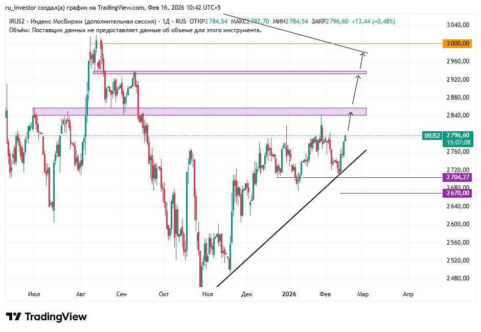 Российский рынок акций: новый виток роста — цели и перспективы