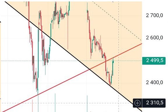 X5 Retail: новая торговая идея по акциям после достижения цели