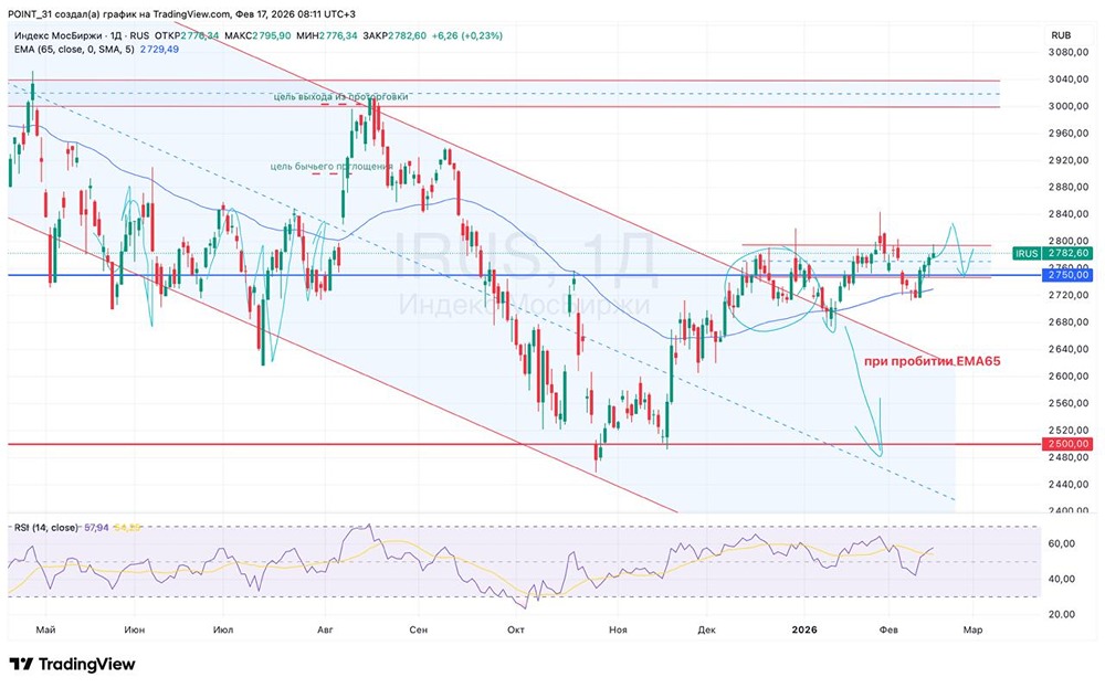 Индекс Мосбиржи на распутье: что ждёт рынок после снижения ставки?