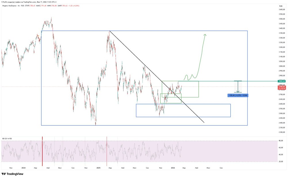 Технический анализ российского рынка: почему важен уровень 2842