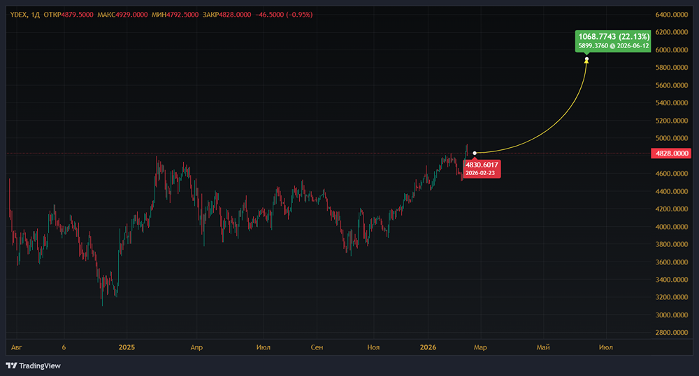 Можно ли считать дивиденды 110 руб. на акцию признаком новой щедрой политики «Яндекса» и как это повлияет на акции?