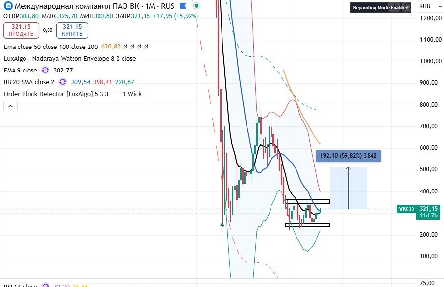 Стоит ли инвестировать в акции ВК в 2026 году: технический анализ и прогноз роста?