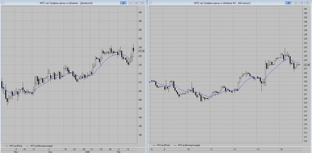 Поддержка акций МТС на уровне 225 руб.: что говорят индикаторы?