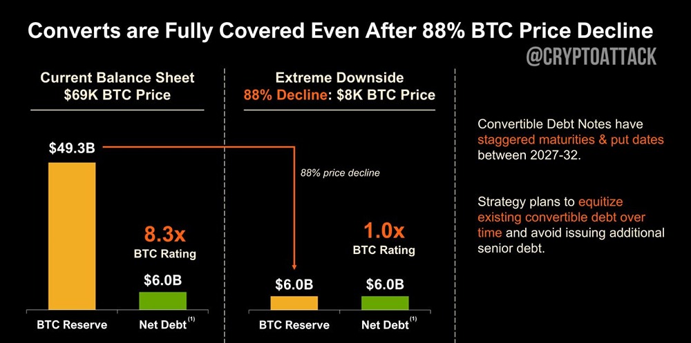 Strategy: даже при $8 000 за BTC активов хватит для покрытия долга