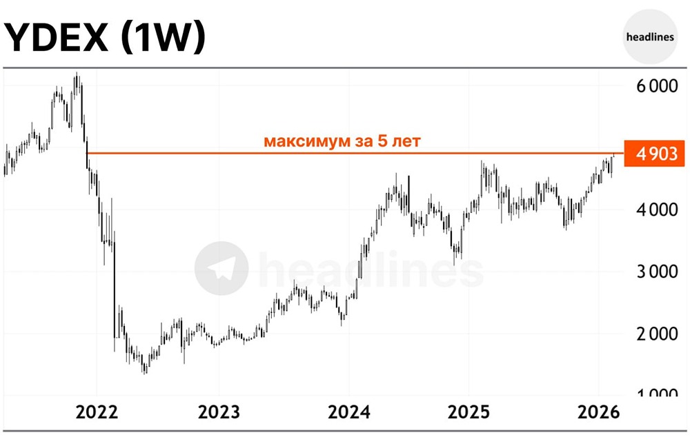 Акции Яндекс достигли максимума за 5 лет