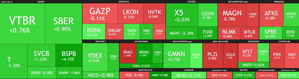 Российский рынок акций: почему банки лидируют в росте на фоне смягчения политики ЦБ?