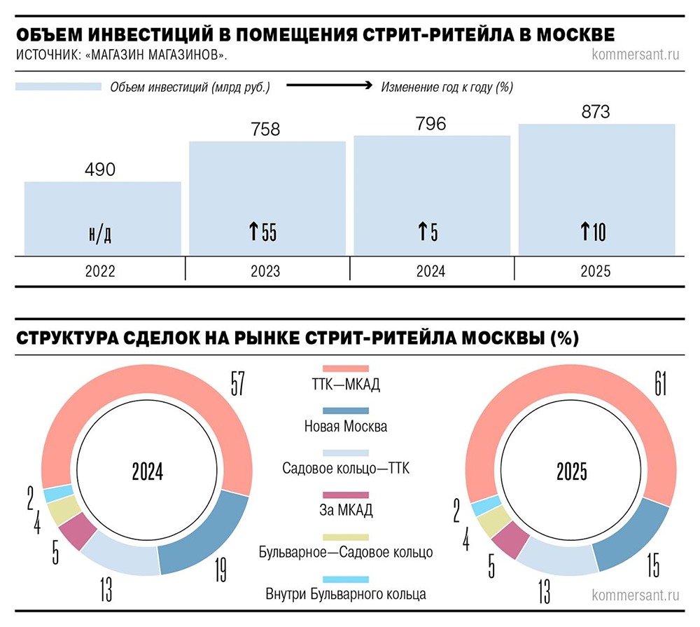 Инвестиции в помещения стрит-ритейла в Москве по итогам 2025 года увеличились на 10% и достигли ₽873 млрд