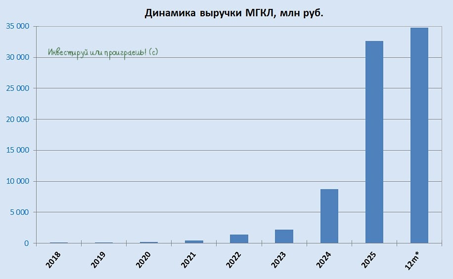 МГКЛ демонстрирует феноменальный рост: выручка увеличилась в 4 раза