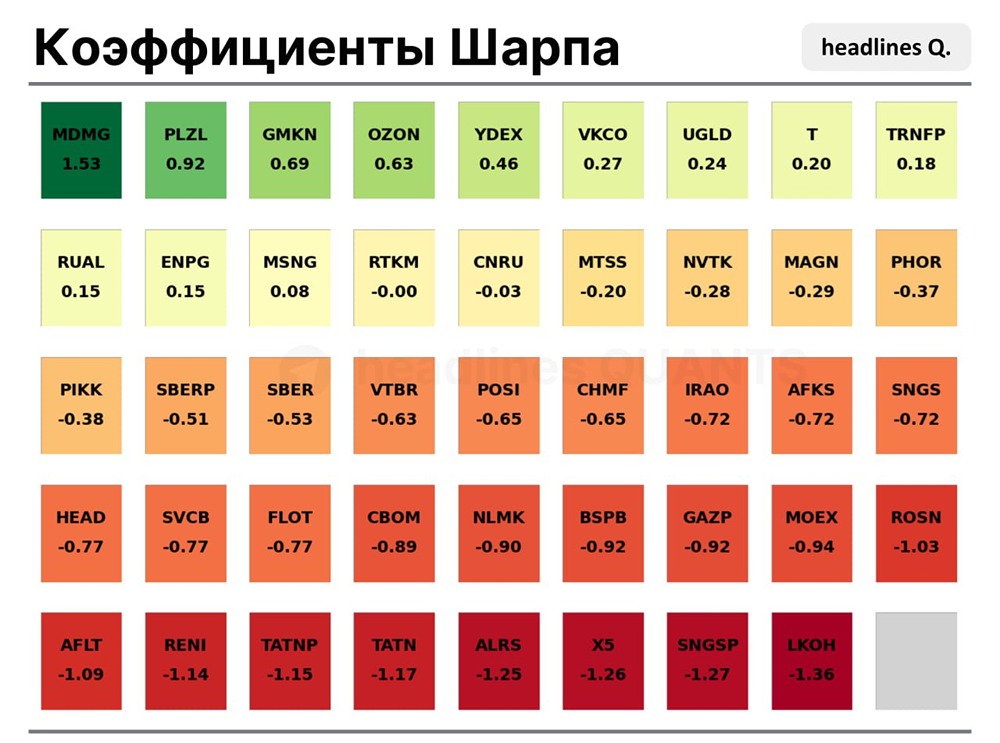 Коэффициент Шарпа акций Мосбиржи: как оценить эффективность инвестиций за год