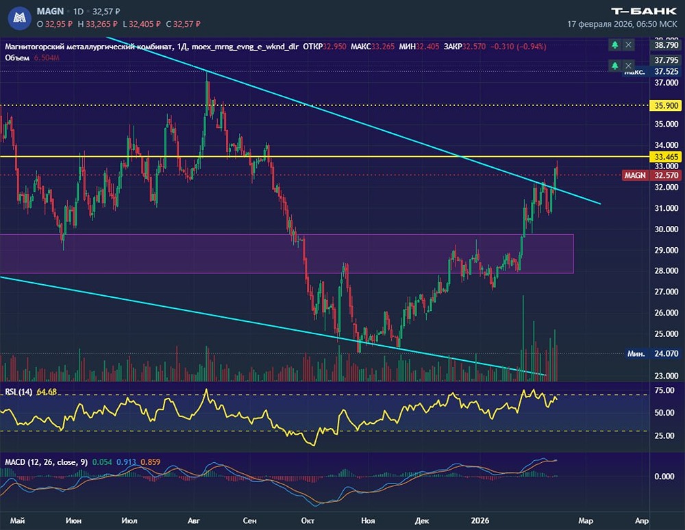 Стоит ли покупать акции ММК сейчас: технический взгляд на график