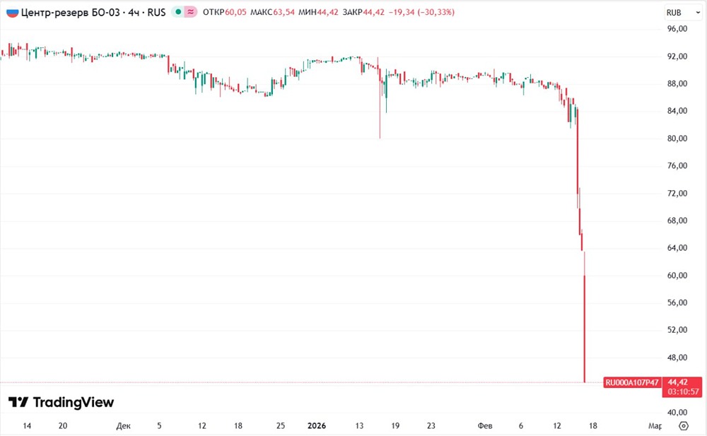 Центр-резерв допустил техдефолты по выплатам 25-го купона облигаций серии БО-03 и 5-го купона облигаций серии БО-05