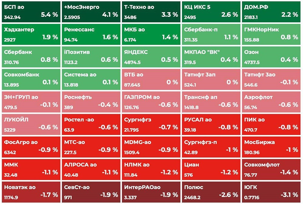Какие факторы будут влиять на российский рынок сегодня: прогноз по индексу Мосбиржи