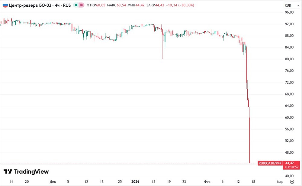 Центр-резерв допустил техдефолты по выплатам 25-го купона облигаций серии БО-03 и 5-го купона облигаций серии БО-05
