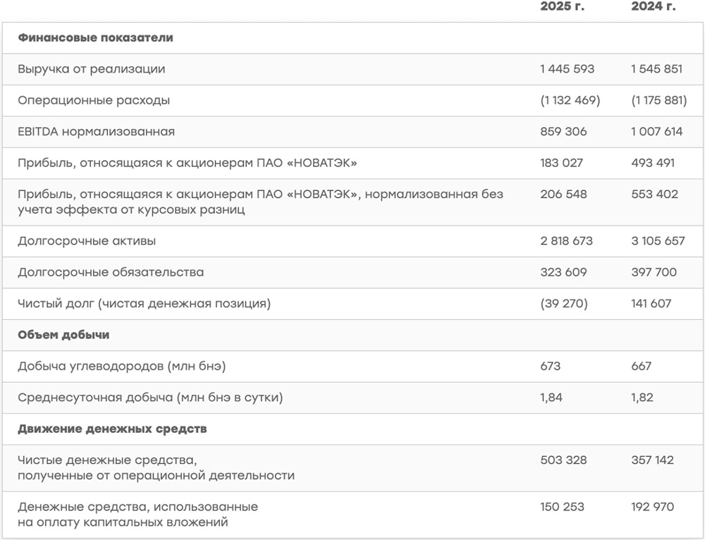 Новатэк: стоит ли покупать акции после отчета за 2025 год?