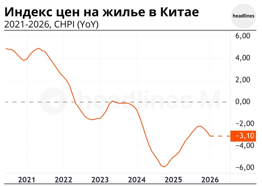 Недвижимость Китая падает максимальными темпами за 7 месяцев (−3.1% г/г): цены снижаются в 62 из 70 городов, усиливая риски для роста экономики и спроса на сырье