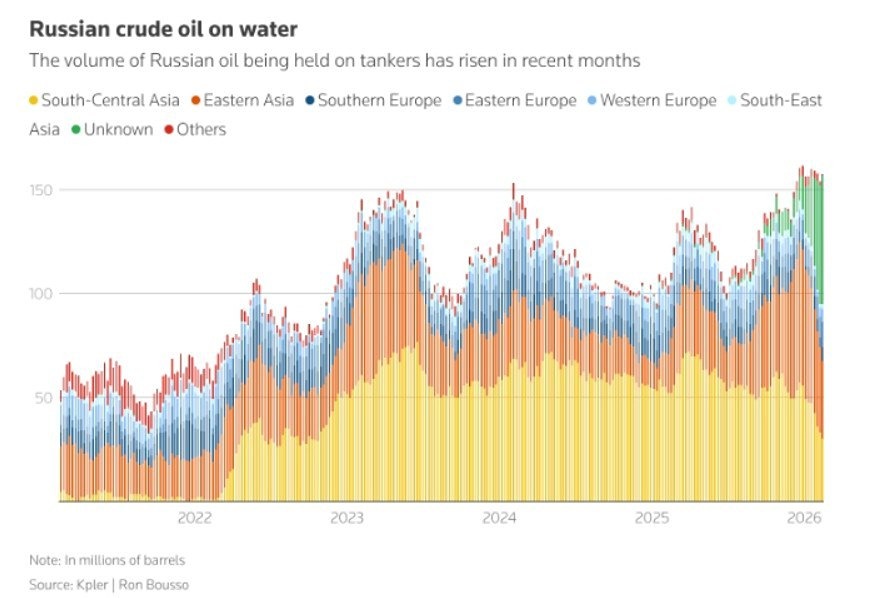 Уже около 150 млн баррелей российской нефти находится на танкерах в море, которые не могут найти покупателя. Причиной коллапса стало обвальное падение экспорта