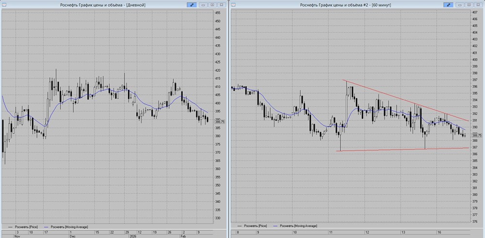 Как торговать коррекцию в акциях Роснефть: уровни входа и стоп-лосс