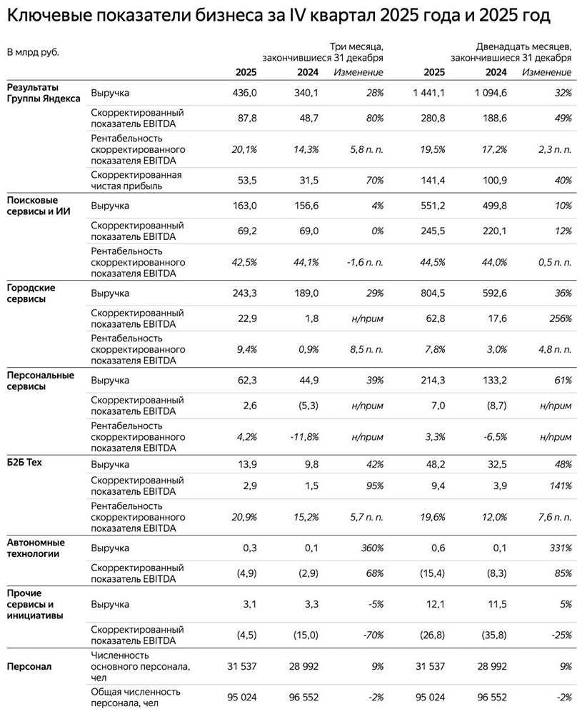 Отчёт Яндекса по МСФО за 2025 год
