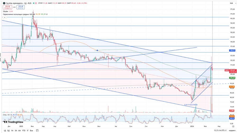 Анализ отчетности Аренадата: реальность или эффект низкой базы?