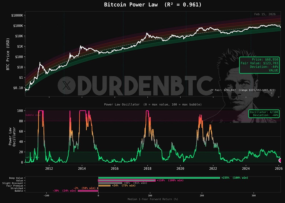 Степенной закон показывает рекордную недооценку биткоина