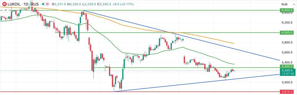 Торговые сигналы акций ЛУКОЙЛ: уровни поддержки и сопротивления