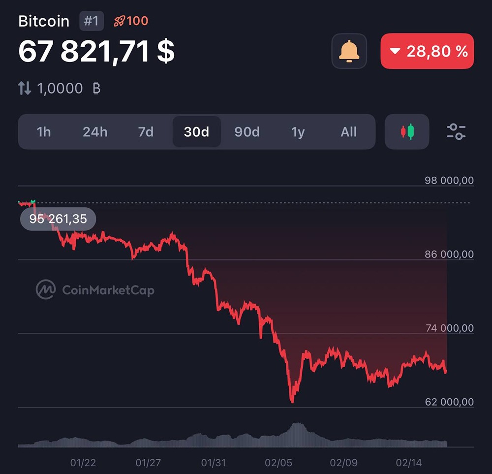 Биткоин и восходящий тренд: почему уровень $74000 остаётся ключевым