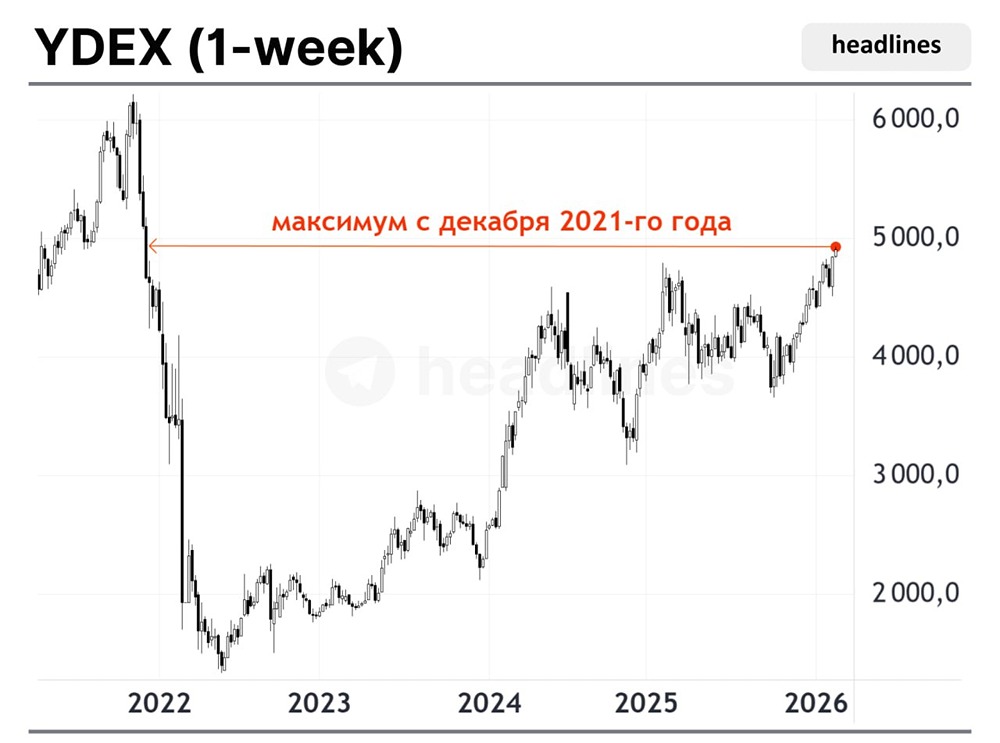 Будут ли акции Яндекса стоить 6000 рублей: прогноз роста после публикации отчетности
