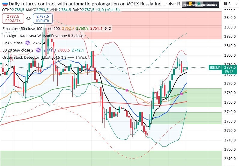 Прогноз индекса ММВБ: когда входить в шорт?